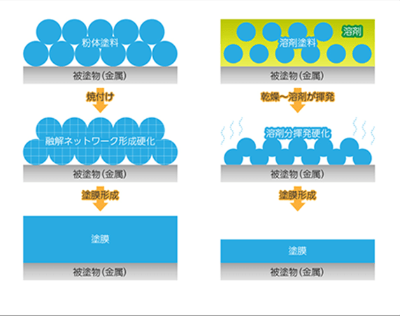 粉体塗装